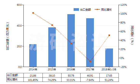 2014-2018年3月中國印花的粘膠長絲機織物(按重量計粘膠纖維長絲、扁條或類似品含量≥85%)(HS54082410)出口總額及增速統(tǒng)計